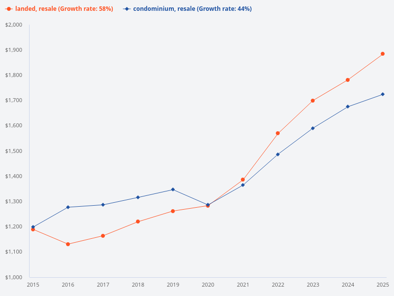 Compare price trends for resale condominiums and resale landed homes over 40 quarters.