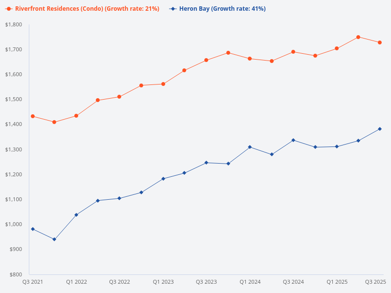 Compare price trend for Riverfront Residence vs Heron Bay