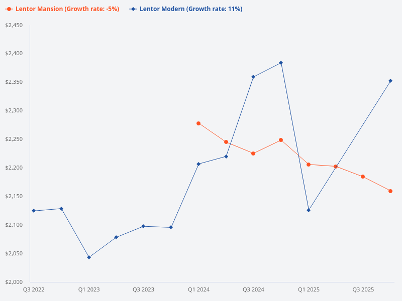 Compare Lentor Modern with Lentor Mansion