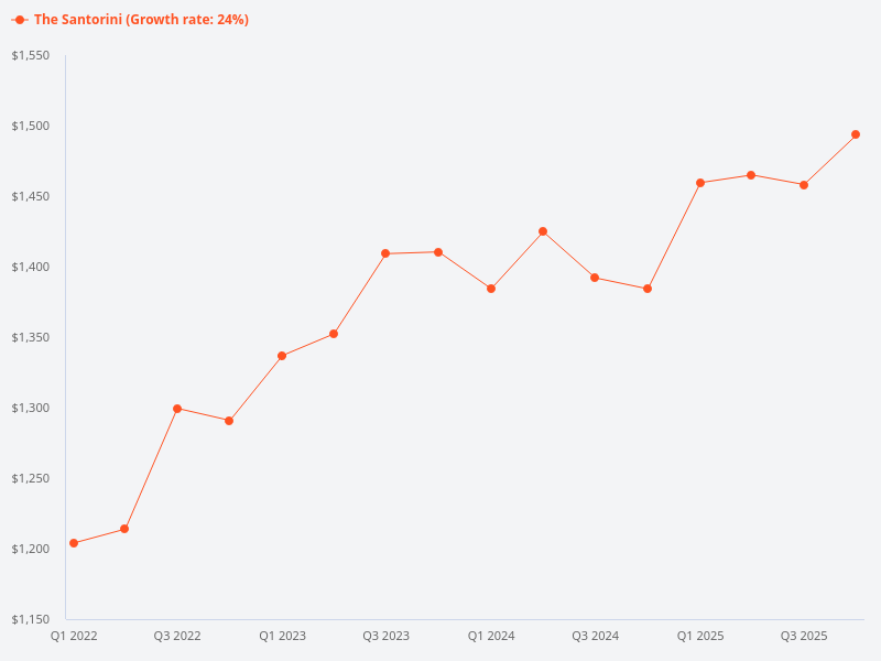 How did The Santorini's PSF entry price compare to other launches at that time?
