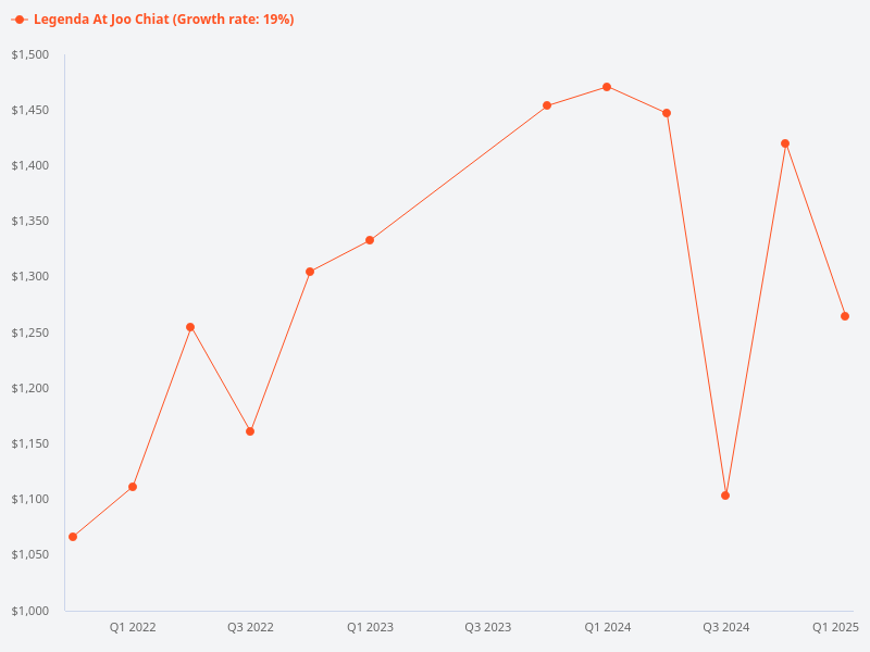 Please provide a price trend chart for Legenda at Joo Chiat