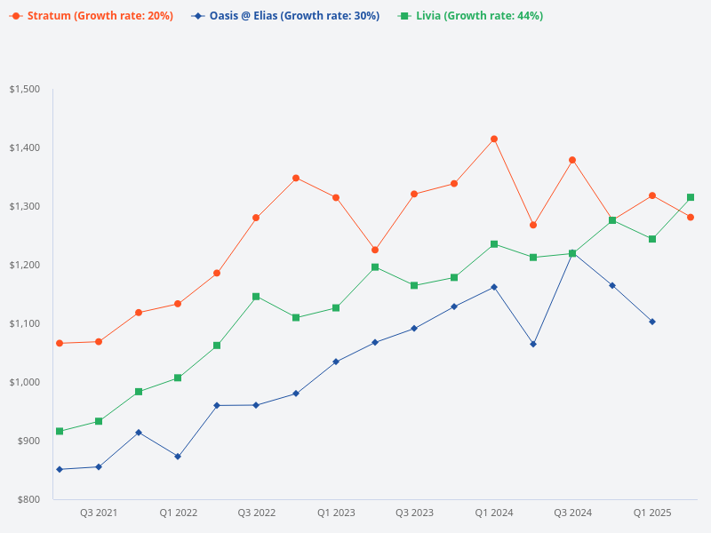 Plot the transaction price for Livia, Oasis @ Elias, and Stratum.
