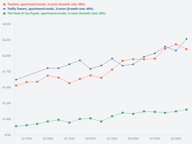 Compare 3-bedroom PSF for Trellis Towers, Trevista, and The Peak @ Toa Payoh.