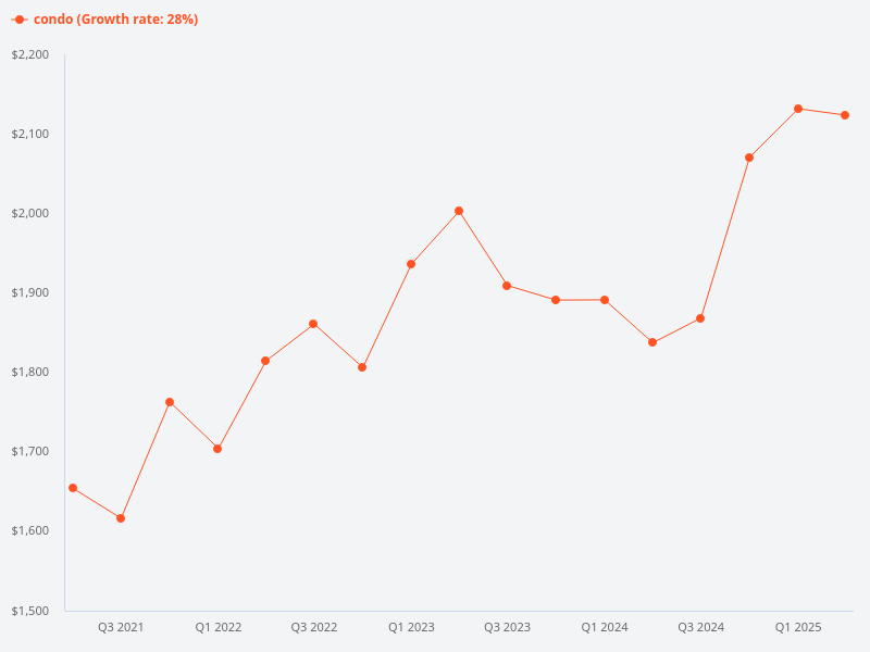 Compare condos near Tenah Merah MRT
