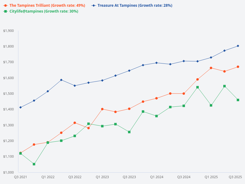 Compare and contrast Treasure at Tampines, Citylife@Tampines, and The Tampines Trilliant