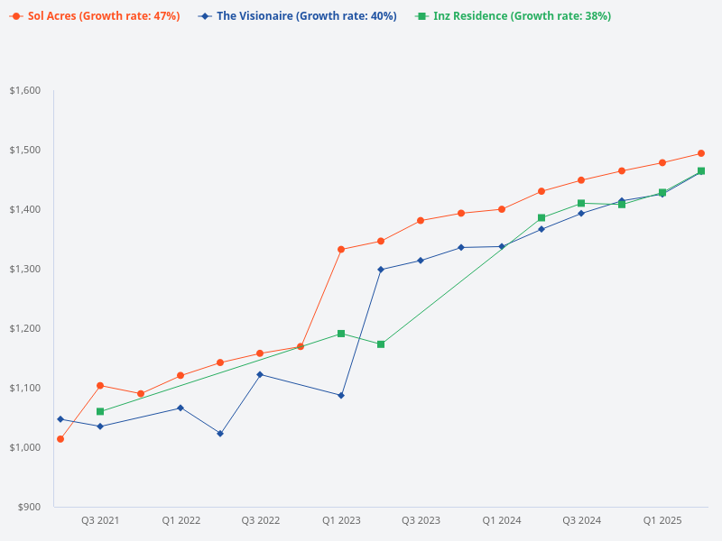 Trends of Inz Residence vs Sol Acres vs The Visionaire