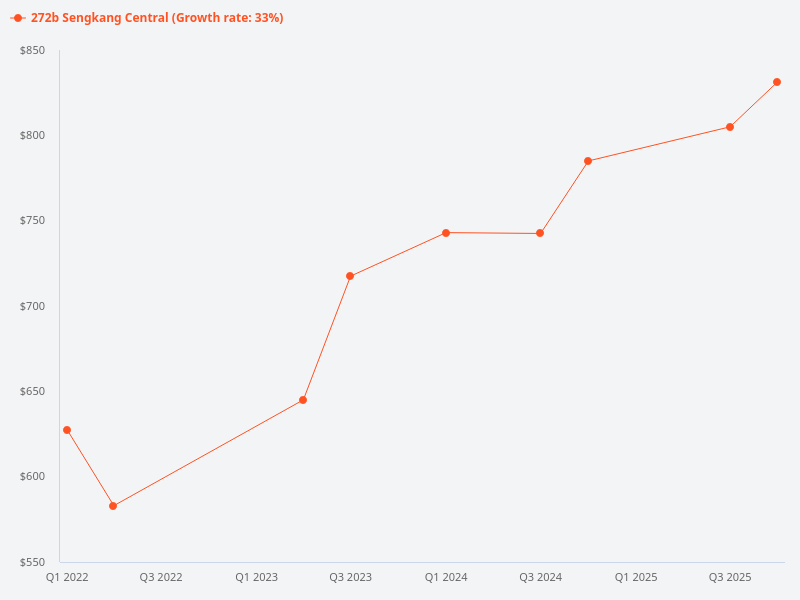 Price trend chart for 272B Sengkang Central.
