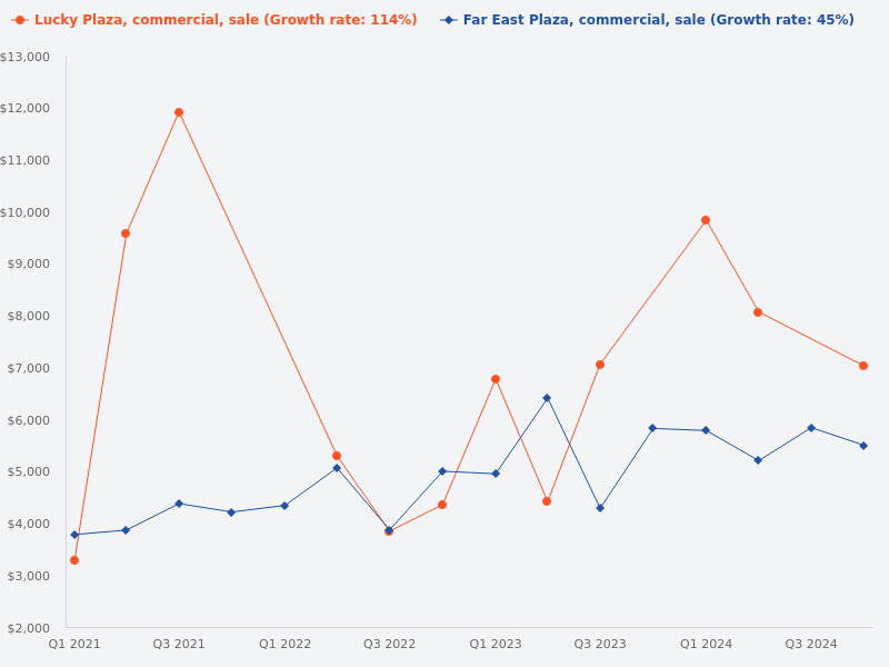 Compare Lucky Plaza commercial sales transactions vs Far East Plaza commercial sales transactions