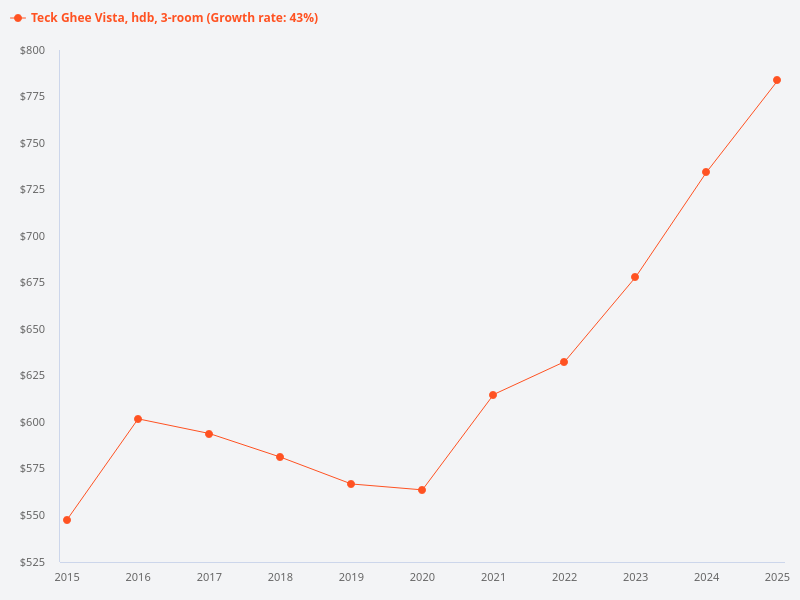 can you do an analysis for 3 room and 4 room hdb price movement in teck ghee vista hdb over the past 10 years
