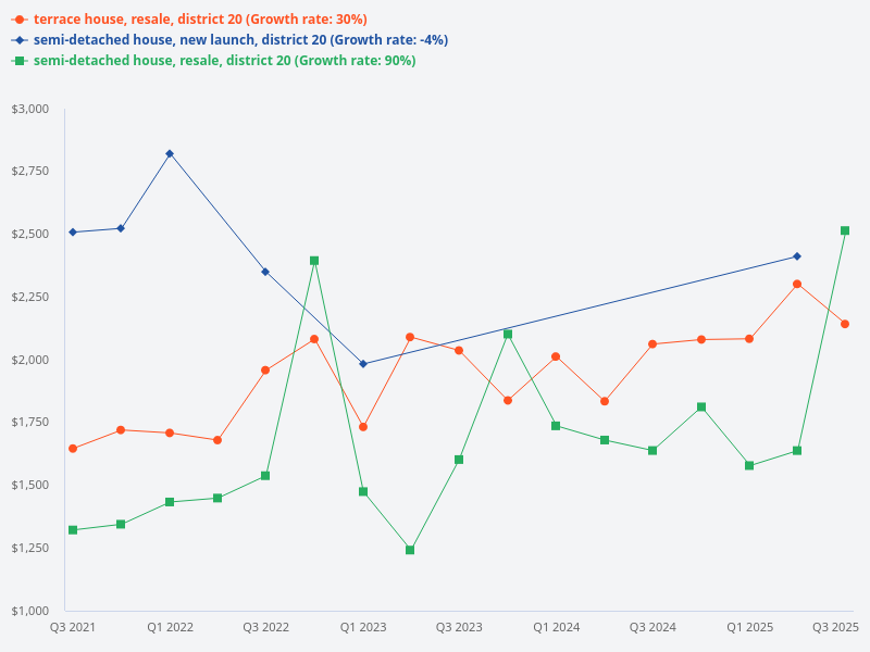 Compare the price trend of terrace houses versus semi-detached houses for both new and resale properties in District 20.
