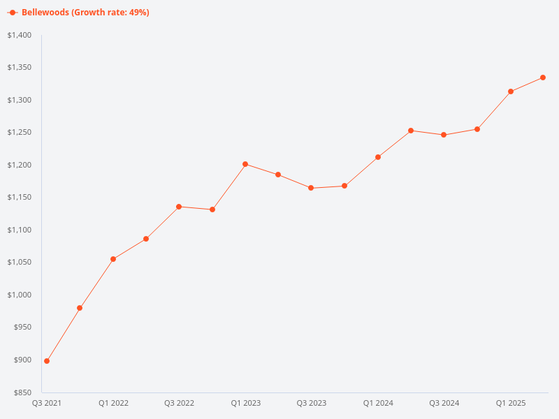 Sales transactions trend in Bellewoods.