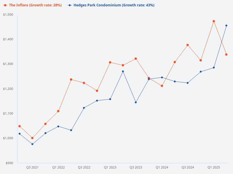 Compare price trends for The Inflora versus Hedges Park