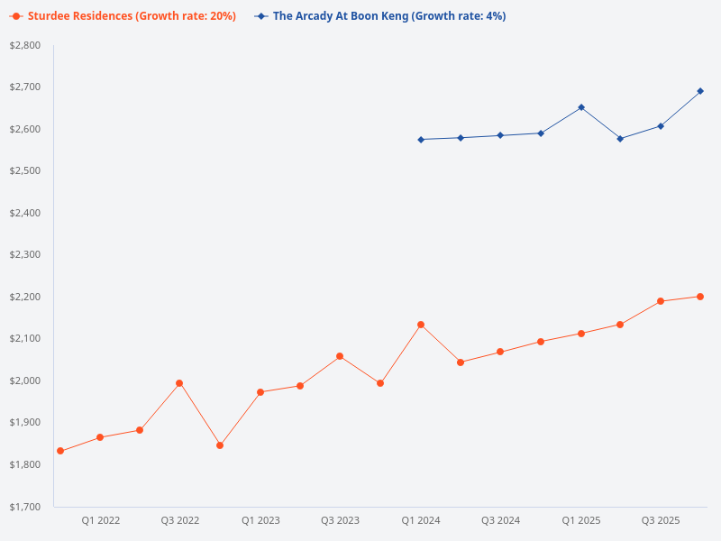 Price trend chart for Sturdee Residences.