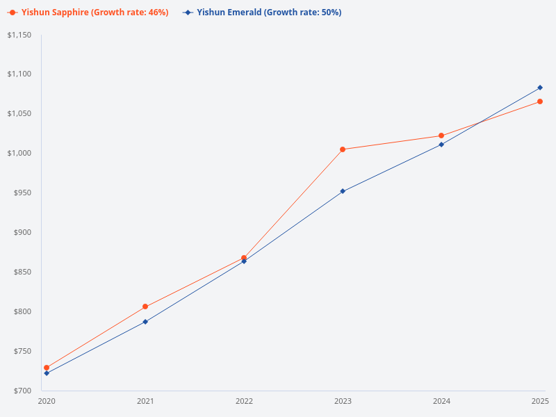 Compare Yishun Sapphire and Yishun Emerald over the past 5 years