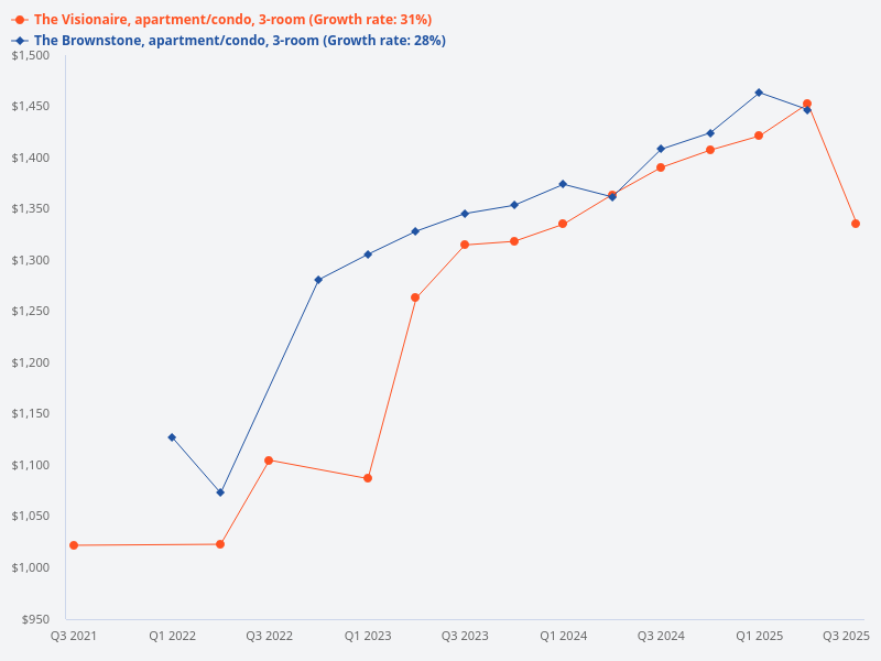Which 3 bed 3 bath unit is a better investment option, The Brownstone or The Visionaire?