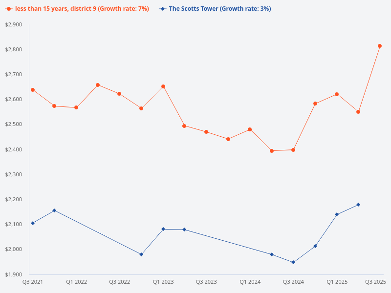 Are you comparing a 1.2m condo at The Scotts Tower with units priced at $4-10m in District 9?