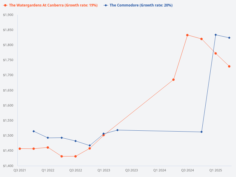 Compare the price trends for The Commodore and The Watergardens
