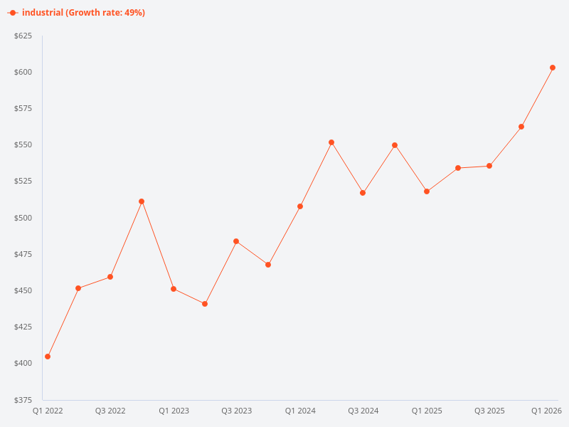 Show a heatmap of industrial property transactions in Singapore.