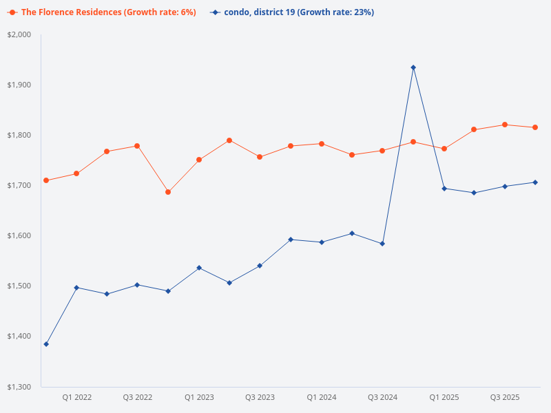 Please compare the price trend of The Florence Residences with other D19 condos.