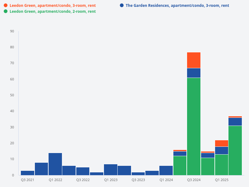 Compare the number of rental contracts for 2-room versus 3-room units at The Garden Residences and Leedon Green.