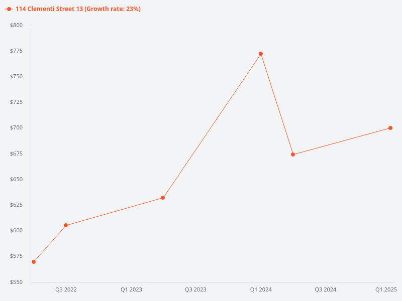 Please provide a price trend chart for Block 114, Clementi Street 13