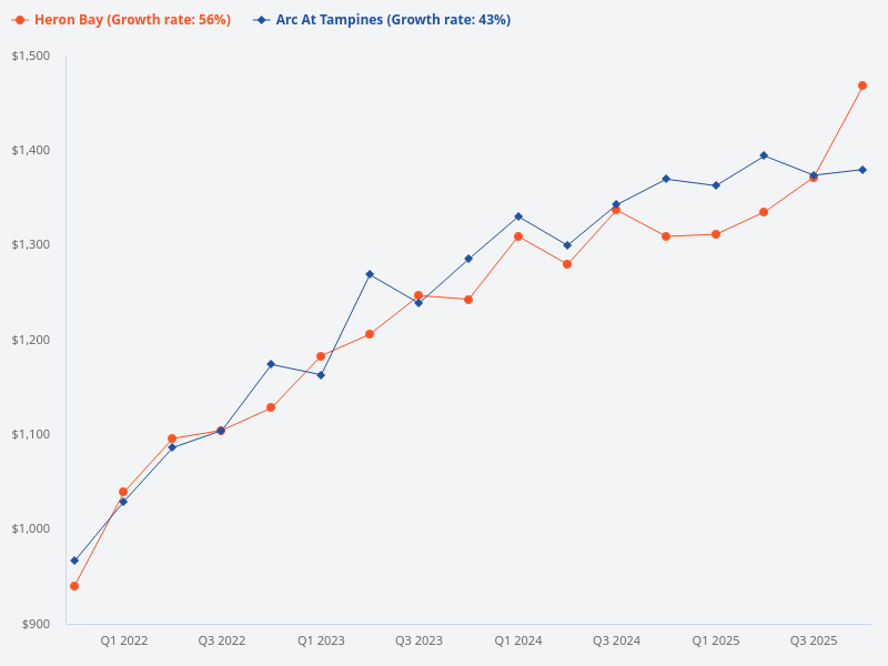 Which is better, Arc at Tampines or Heron Bay?