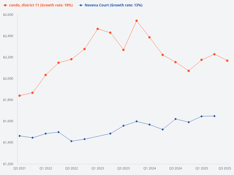 Compare price trend of Novena Court versus District 11 condos.