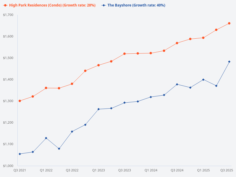 How does High Park Residences compare to The Bayshore?