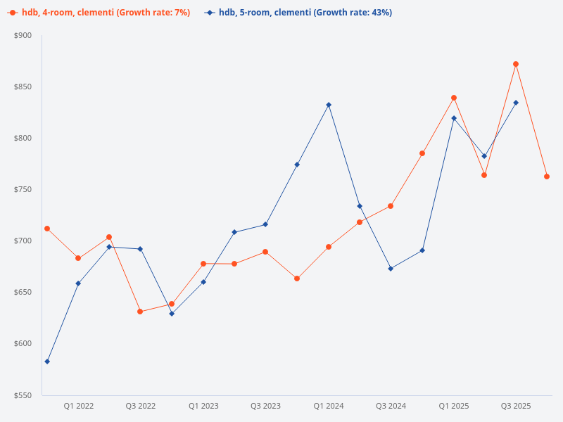 Compare the price trend of 4-room HDBs in Clementi with 5-room HDBs in Clementi.