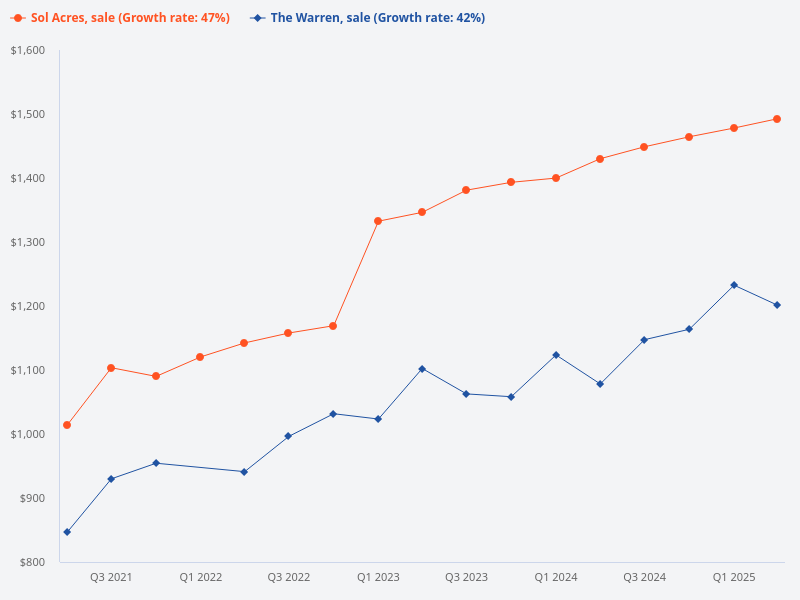 Compare the sale prices for The Warren and Sol Acres.