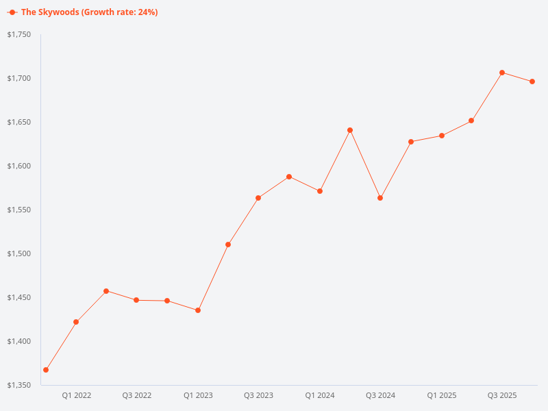 What is the difference in valuation between The Skywoods Block 5 #xx-xx and The Skywoods Block 5 #xx-xx