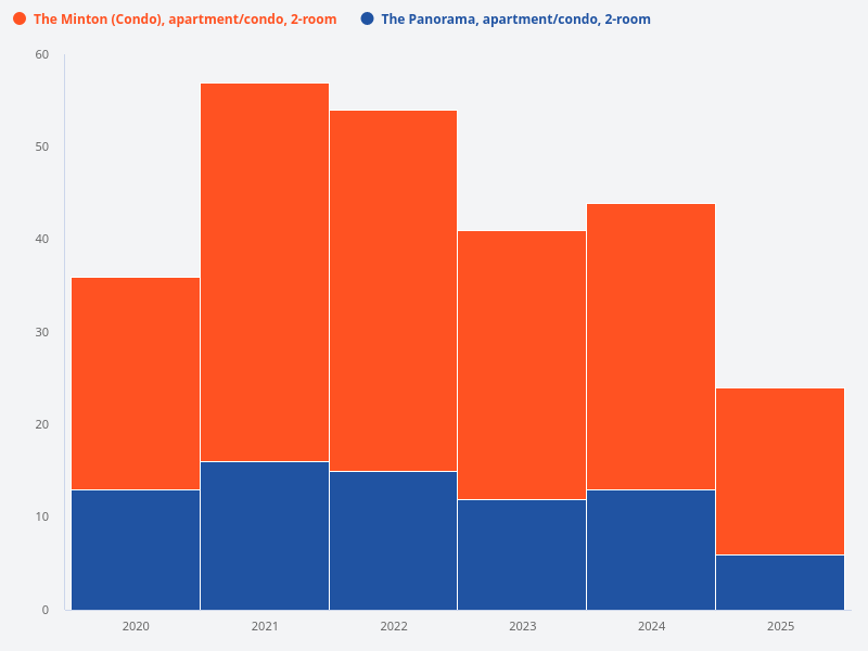 Compare the number of 2-bedroom units in The Minton and The Panorama for the past 5 years.
