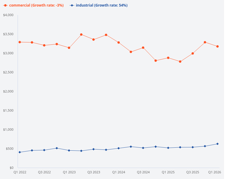 Compare the price trends of commercial properties versus industrial properties