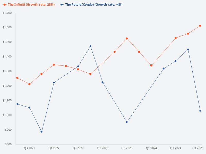 The Petals vs The Infiniti