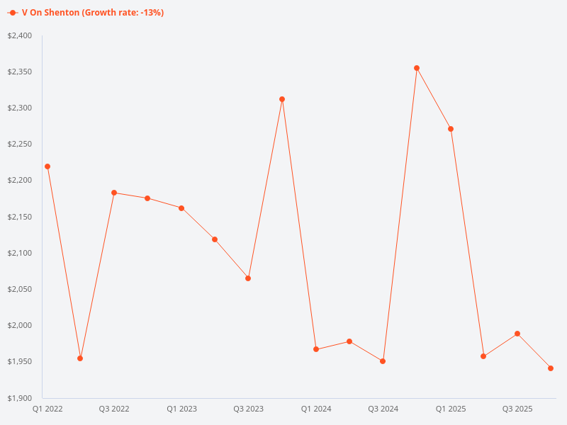 What is the price trend for V on Shenton?