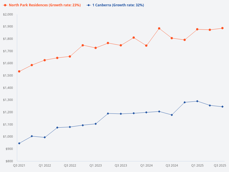 Compare the price trends for North Park Residences and 1 Canberra