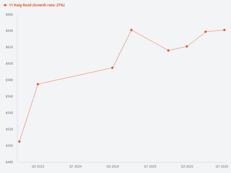 Price trend chart for 11 Haig Road.