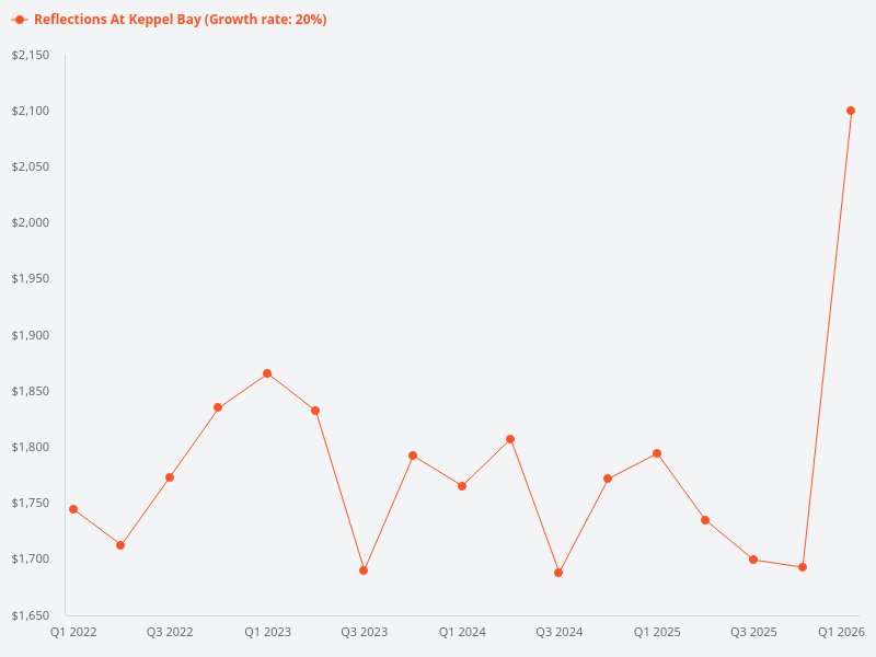 Profitability vs unprofitability of Reflections at Keppel Bay