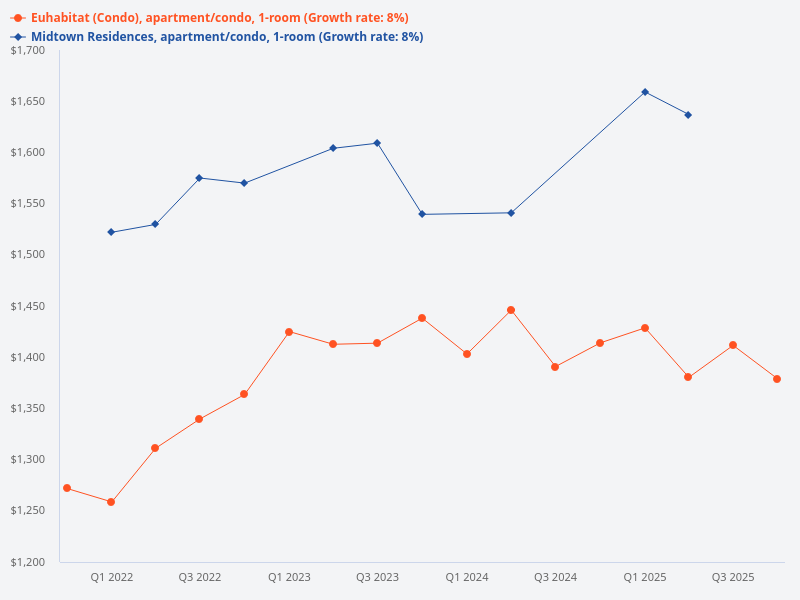 Is a 1-bedroom unit at euhabitat a worthy investment compared to a 1-bedroom unit at Midtown Residences?