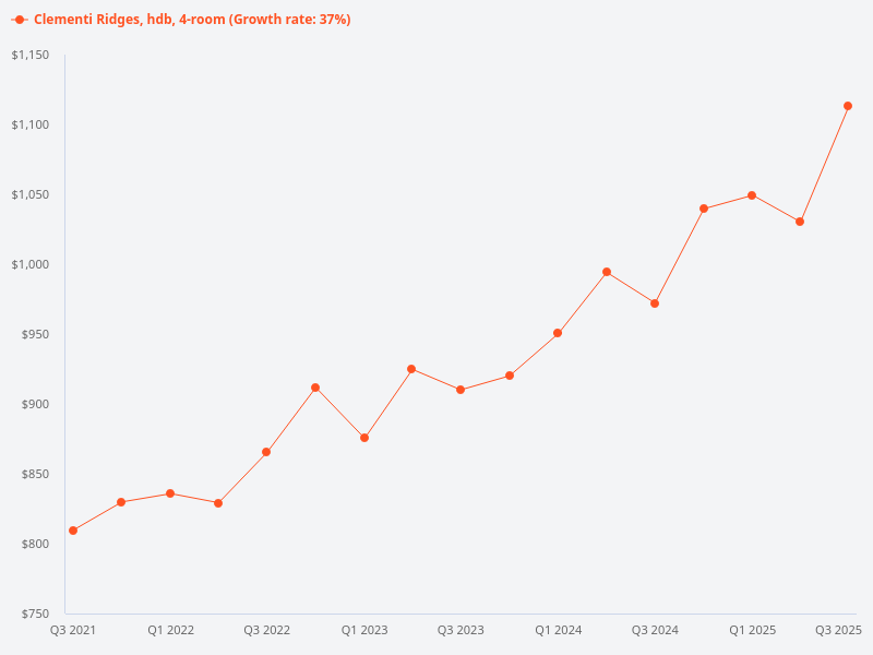 What is the price trend for 4-room HDB flats at Clementi Ridges