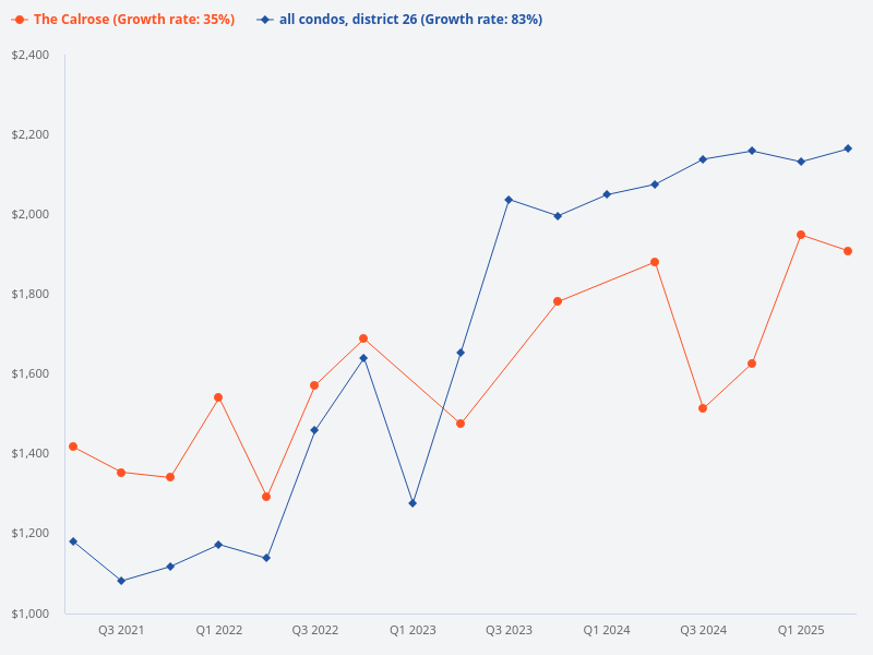 Compare the price trend of The Calrose versus other condos in District 26.