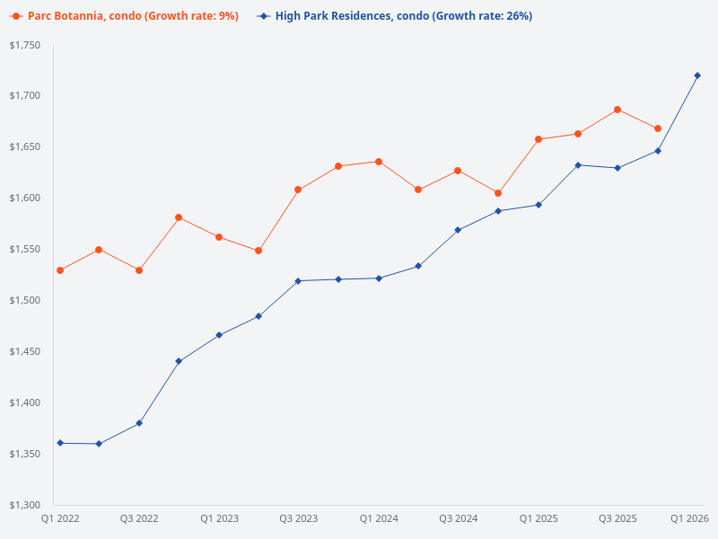 I want to plot the price trend for Parc Botannia (condo) compared to High Park Residences (condo)