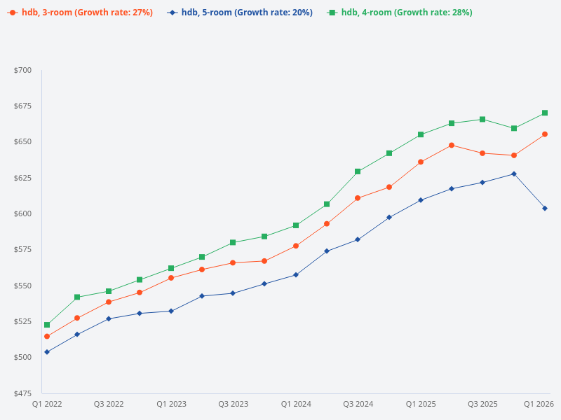Compare the size of different HDB units available, such as 3-bedroom to 5-bedroom flats.
