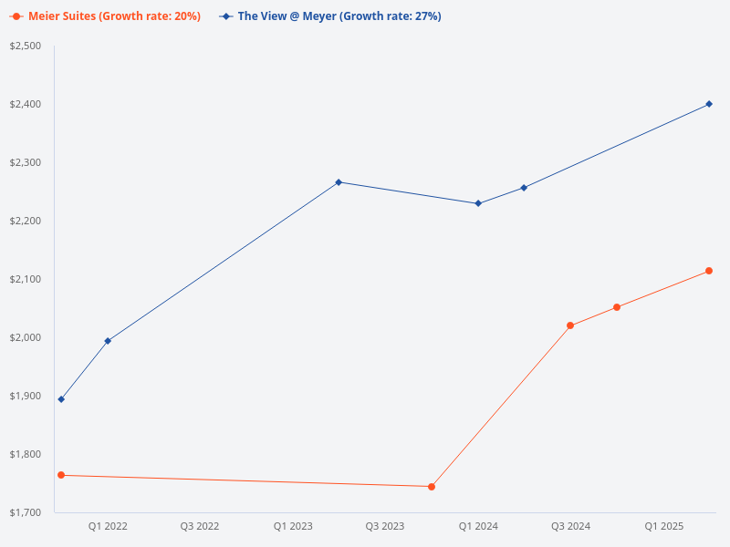 Meier Suites and The View @ Meyer.