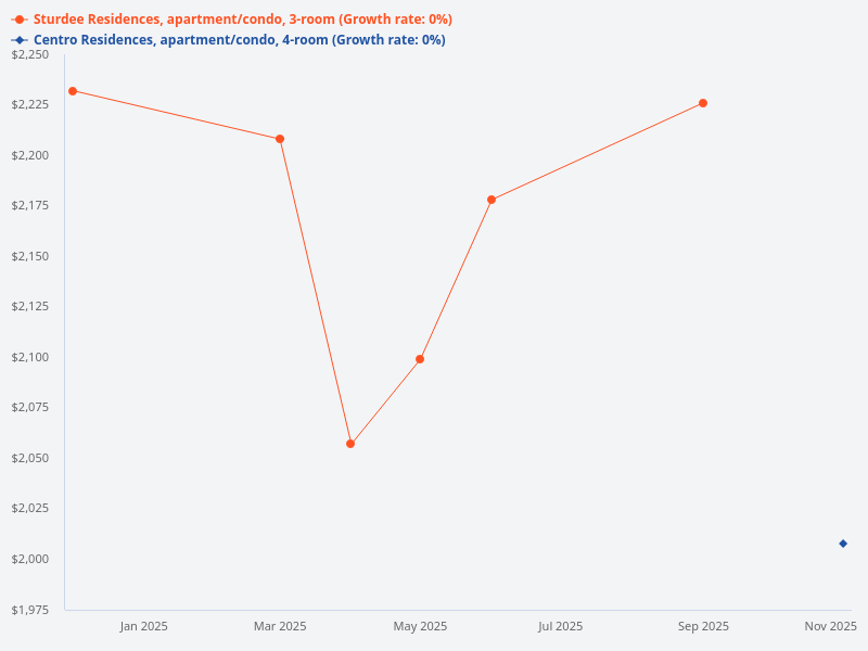 Comparison of 4 bedroom units at Centro Residences and 3 bedroom units at Sturdee Residences over the past 4 quarters.