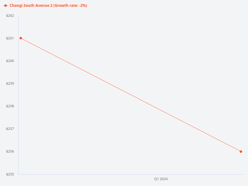 Price trend chart for Changi South Avenue 2