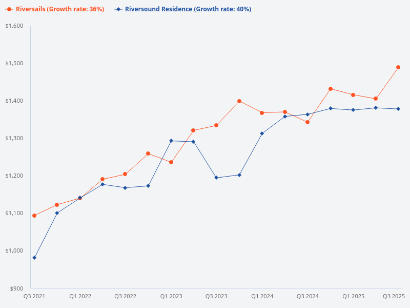 Compare the price trend for Riversound Residence and Riversails