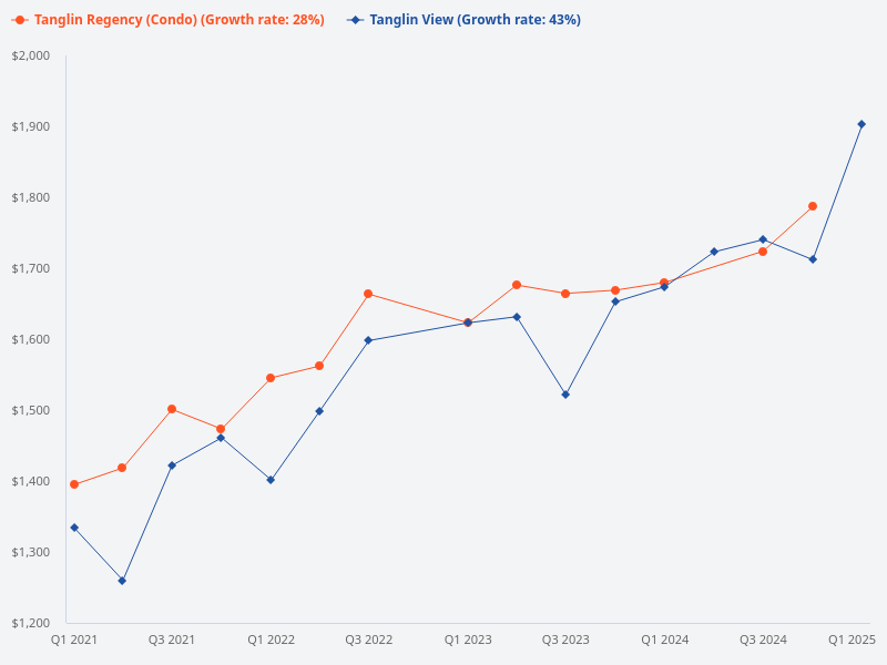 Compare price trends of Tanglin View, Tanglin Regency, and Ava Towers