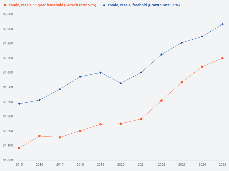 Compare the price trend for leasehold resale condos versus freehold resale condos in the last 10 years.