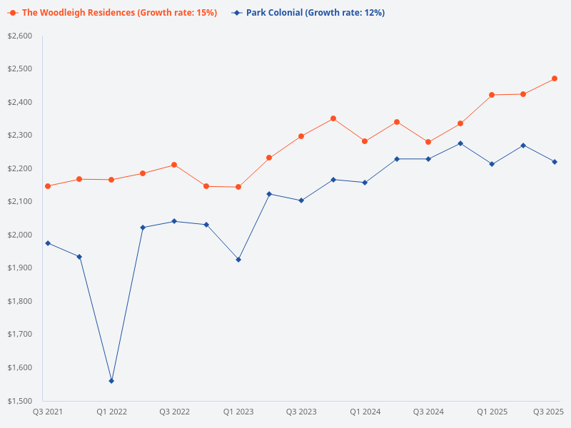Which condo, Park Colonial or Woodleigh Residences, has earned more profit since launch price